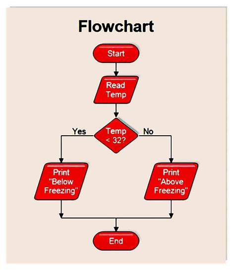 Flow Chart Template in 2021 | Flow chart template, Flow chart, Simple ...