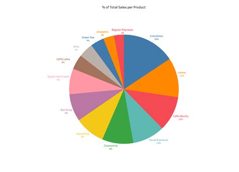 Why Can T I Create A Pie Chart In Tableau - Infoupdate.org