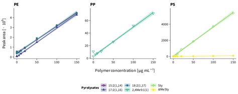 3: Py-GC/MS calibration curves of PE, PP, and PS standards in TCB; see ...