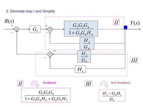 Block diagram Examples | PPT