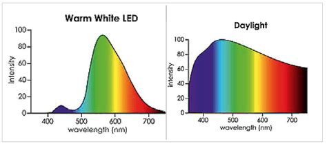 White Light Spectrum