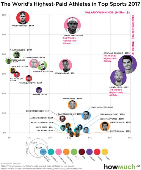 Here are the Highest Paid Athletes in Your Favorite Sports