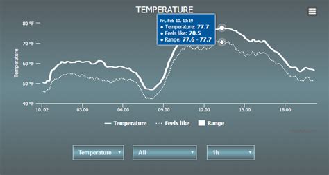 Castle Rock, CO All Time and Daily Temperature Records Fall