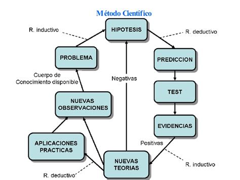 Esquema Del Método Científico ¡fotos And Guía 2021