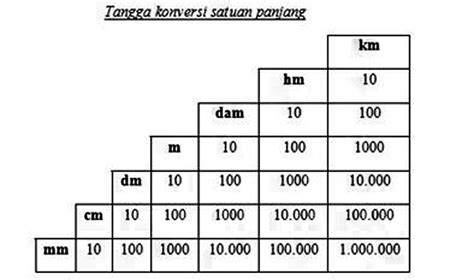 Konversi Ukuran Standar Satuan Panjang Dan Cara Menghitung Ukuran Riset