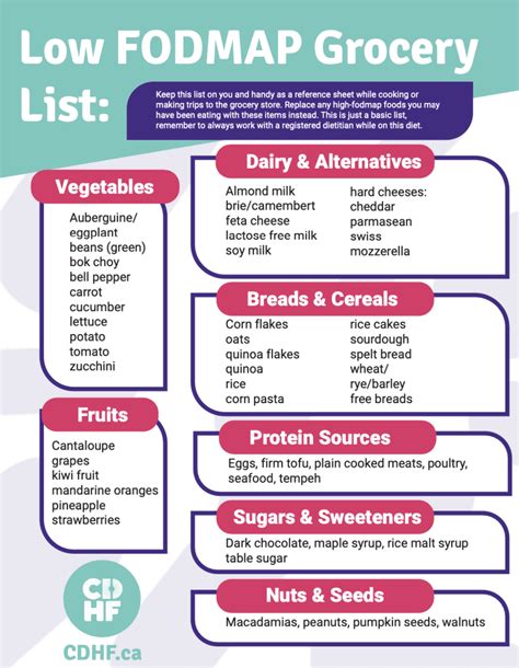 Low Fodmap Diet Chart Printable