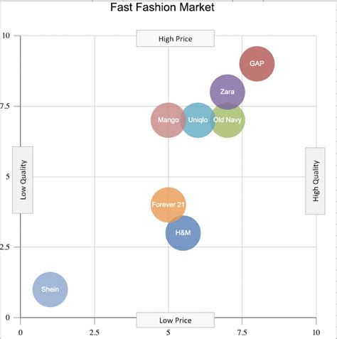 What Is A Perceptual Map And How To Build One Template Logrocket Blog