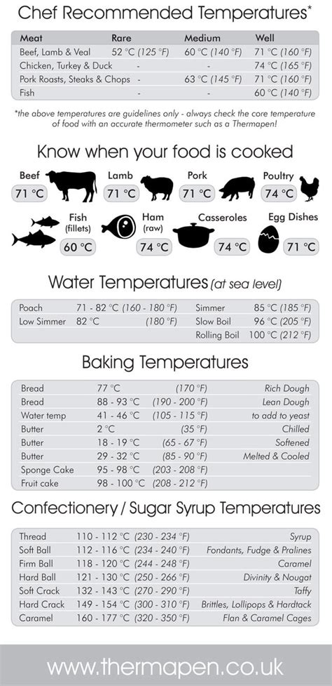 Any temperature between 40 f (4.4 c) and 140 f (60 c) is considered the danger zone for food. Cooking Times - Thermapen