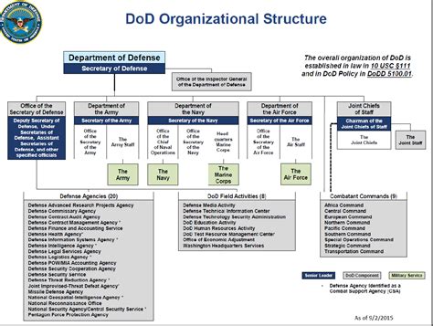 Figure 1 From Improving Spawar Peo C4i Organizational Alignment To