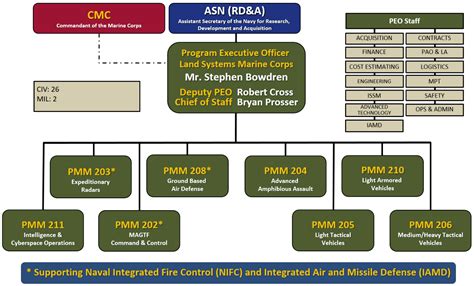 Peo Land Systems Organizational Chart