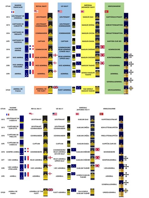 Equivalence Grades Pdf Commodore Rank Captain Naval