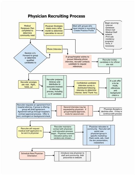 Healthcare Process Flow Chart Learn Diagram