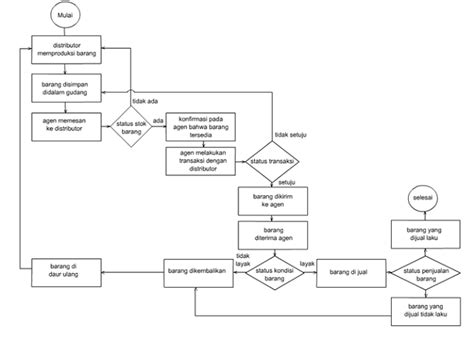 Kumpulan Contoh Flowchart Dan Cara Membuatnya Mudah