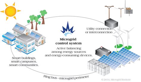 A Guide To Community Microgrids Solar Choice