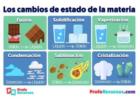 Cambios De Estado De La Materia