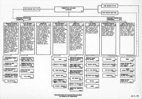 Navy Organizational Chart