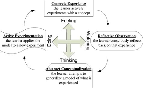 Four Stages Of The Kolbs Experiential Learning Cycle Download