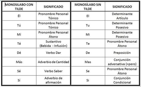 Ejemplos de Monosílabos con y sin Tilde Guía Útil CFN