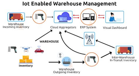 Revolutionizing Warehouse Ops With AI Inventory Management