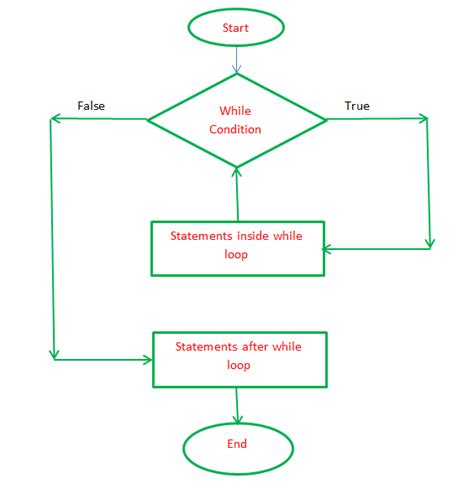 Flow Diagram Of For Loop