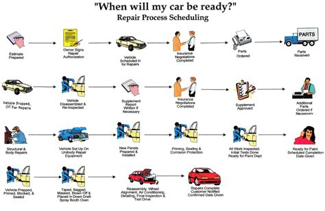 Body Shop Repair Process Flowchart Body Shop Repair Process Flowchart