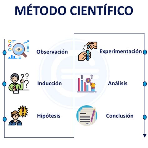 Método Científico Qué Es Características Y Cómo Aplicarlo