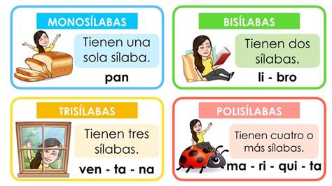 CLASIFICACIÓN SÍLABAS MONOSÍLABAS BISÍLABAS TRISÍLABAS Y POLISÍLABAS