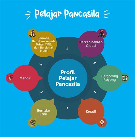 Peran Sekolah Mendukung Pelaksanaan Project Penguatan Profil Pelajar Pancasila