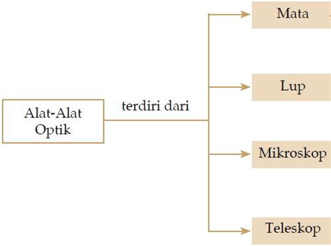 Pengertian Dan Macam Macam Contoh Alat Optik