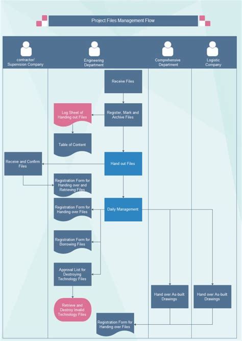 Project File Management Flowchart Flow Chart Flow Chart Intended For