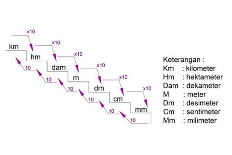 Jenis Jenis Ukuran Dan Satuan Matematika Pulpent Riset