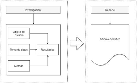 ¿qué Es Un Artículo Científico Modelo Imryd Estructura Componentes Y