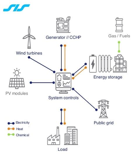 Smart Microgrid Controller