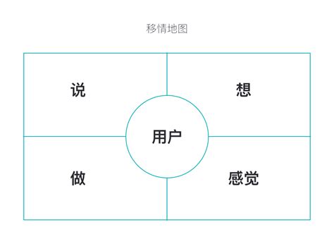 设计思维的第一步移情映射 木頭印记 站酷ZCOOL