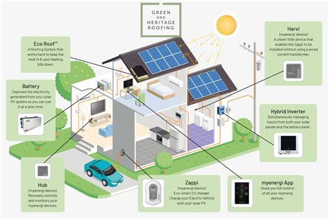 Solar Pv Systems And Battery Storage Green And Heritage Roofing