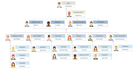 Four Types Of Organizational Charts Functional Top Down Flat