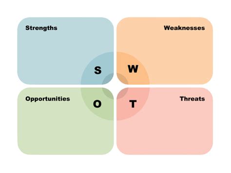 Understanding Swot Analysis For Business Success By Adarsh P Nair Medium