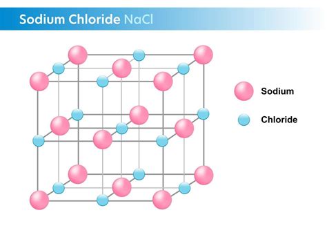 Sodium Chloride Nacl Structure Chemistry Vector Illustration