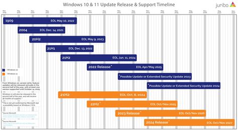 Windows 11 And Windows 10 Servicing Timeline Update