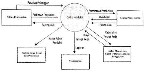 Bab Siklus Produksi