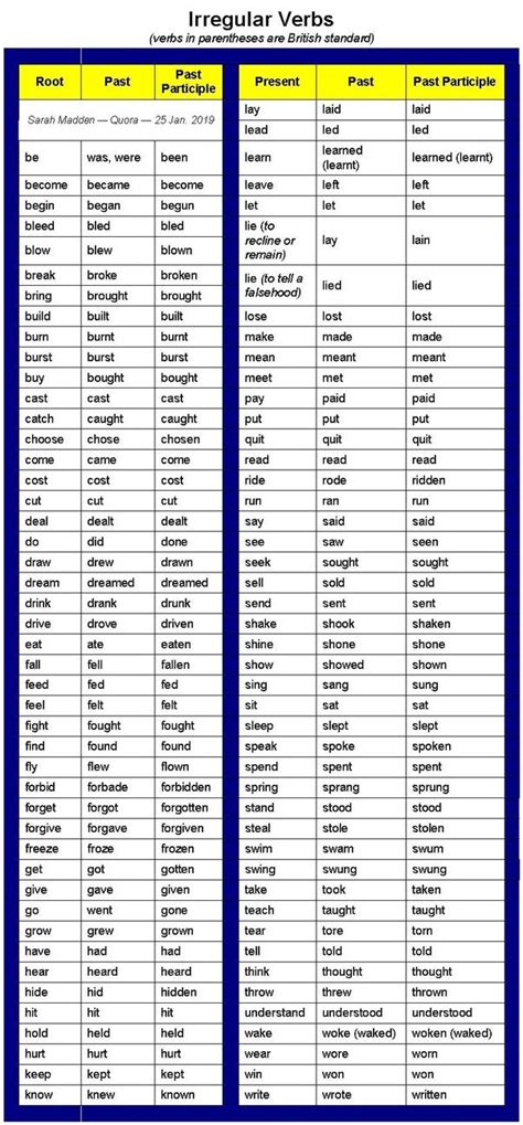 100 Examples Of Regular And Irregular Verbs In English English Verbs