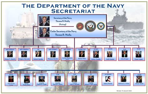 Department Of The Navy Organizational Chart A Visual Reference Of