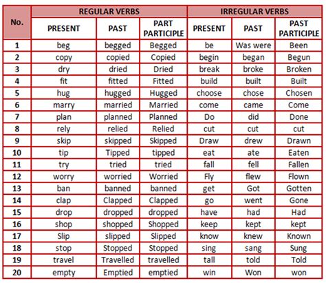 Types Of Verbs In English A Comprehensive Guide Eslbuzz