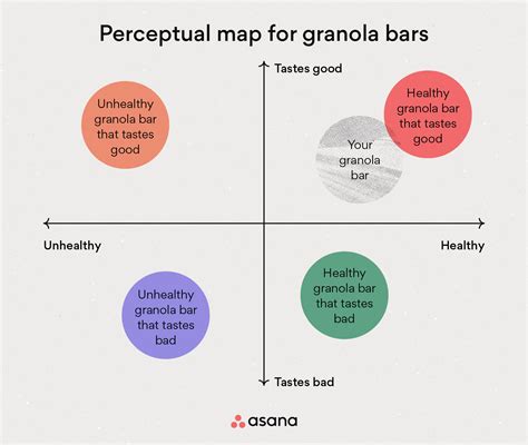 Level Up Your Marketing With A Perceptual Map Free Template • Asana