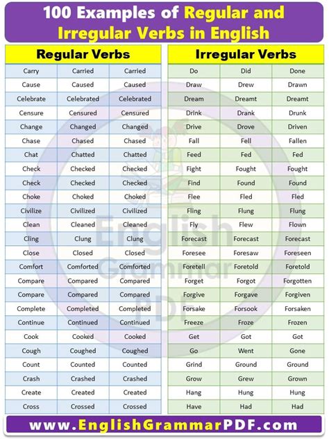 100 Examples Of Regular And Irregular Verbs In English Regular And