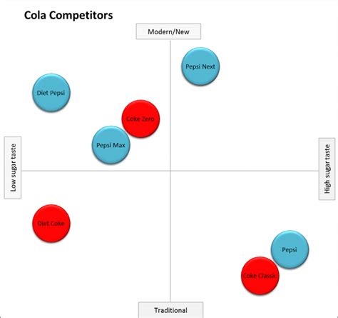 Perceptual Map 101 Definition Examples And How To Make One