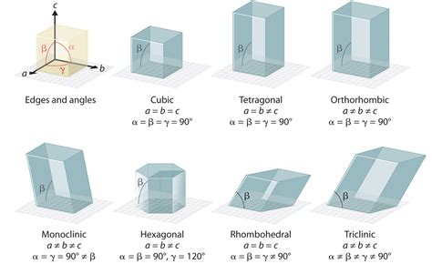 121 Crystal Lattices And Unit Cells Chemistry Libretexts