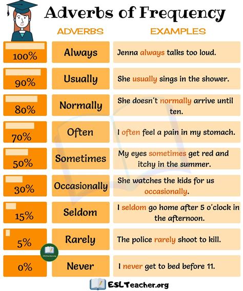 Adverbs Of Frequency Useful List Of Adverbs Of Frequency Esl Teacher