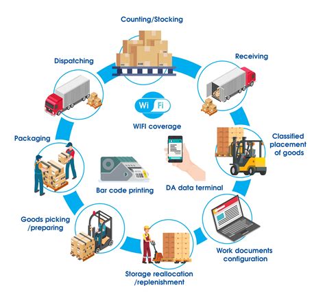 Data Flow Diagram For Warehouse Management System Warehouse