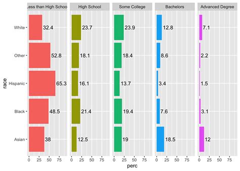 Two Variables Data Visualization In R With Ggplot